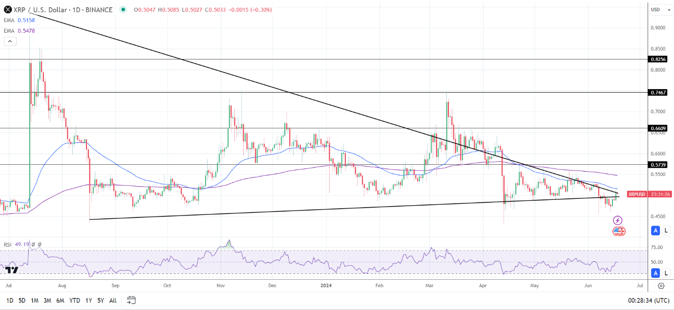 Daily Chart affirms bearish price signals.