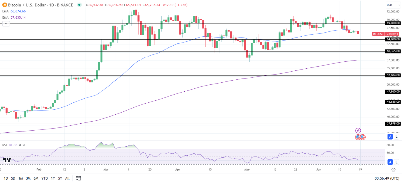 BTC Daily Chart sends bearish near-term price signals.