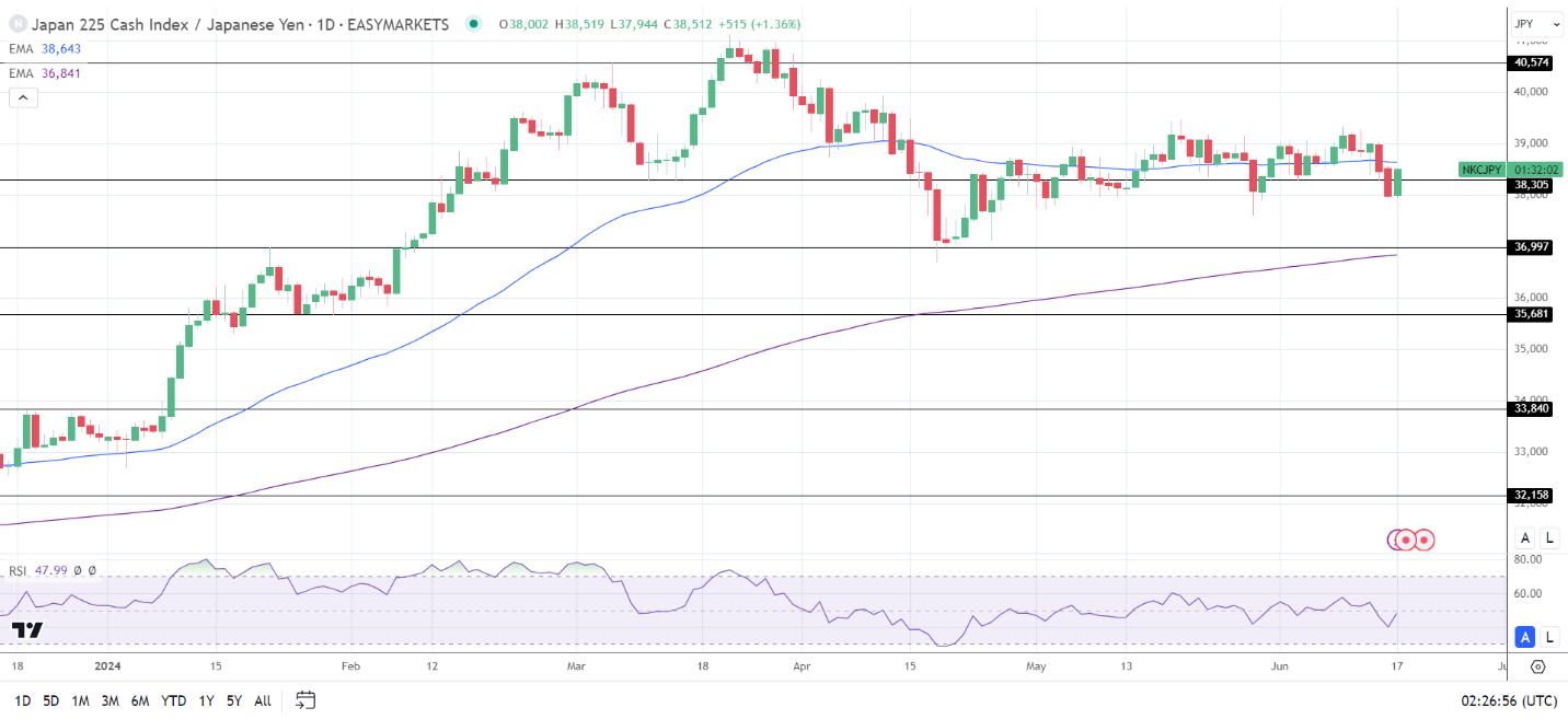 Nikkei finds support with the USD/JPY holding above 157.5.