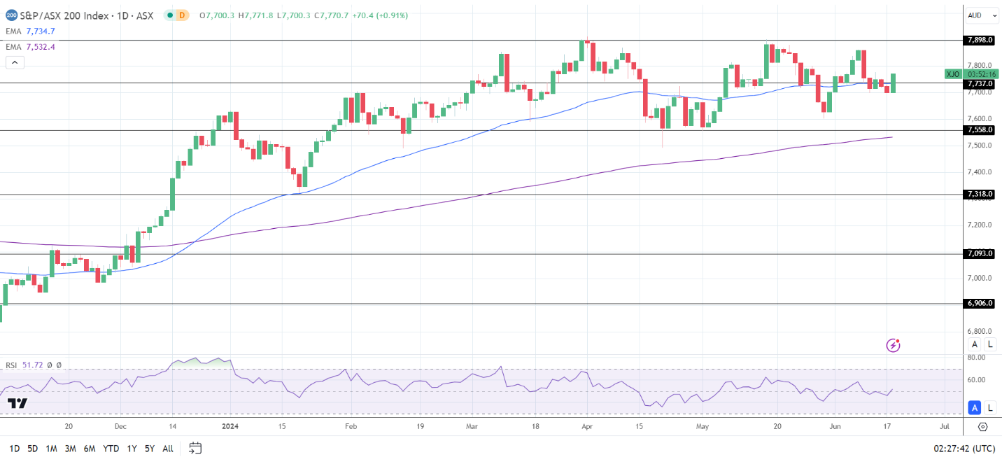 ASX 200 up before the RBA interest rate decision and press conference.
