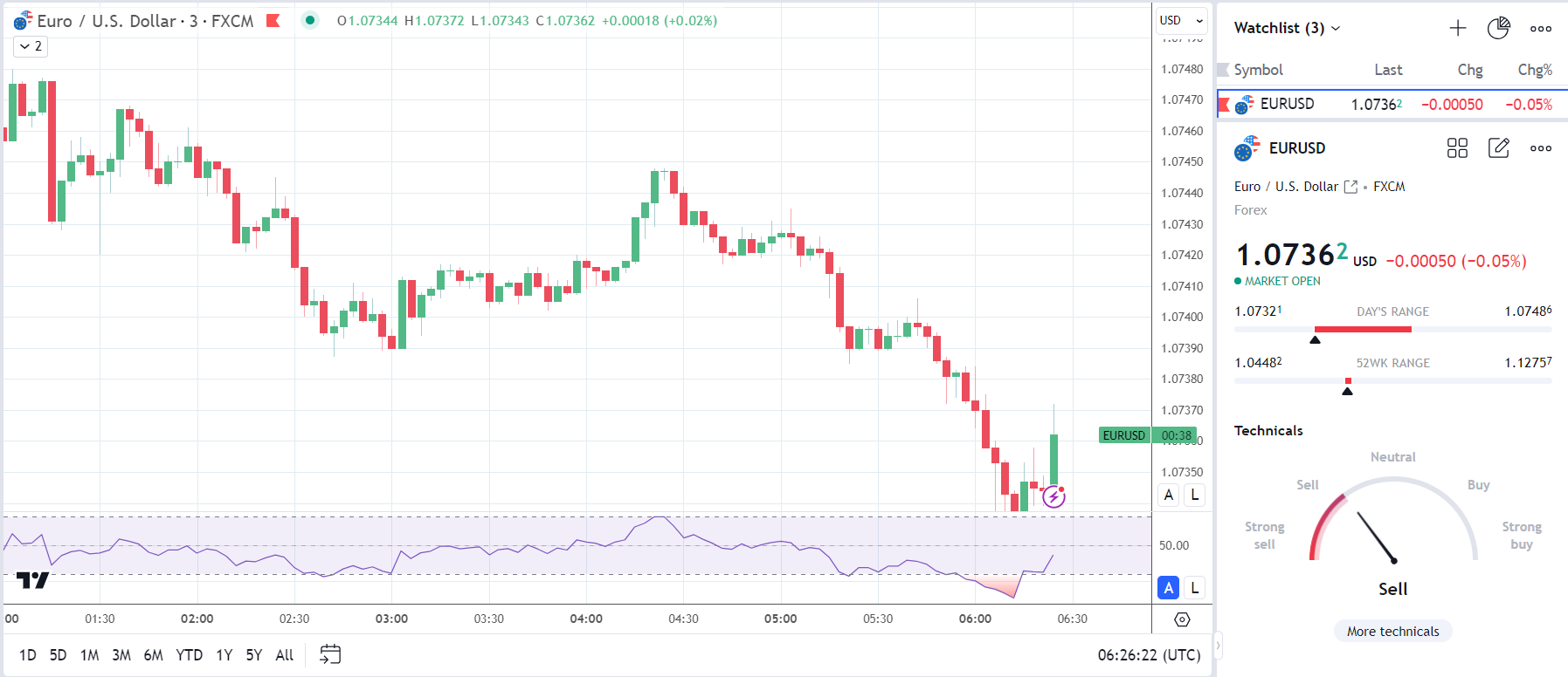 EUR/USD showed mixed reaction to German producer prices.