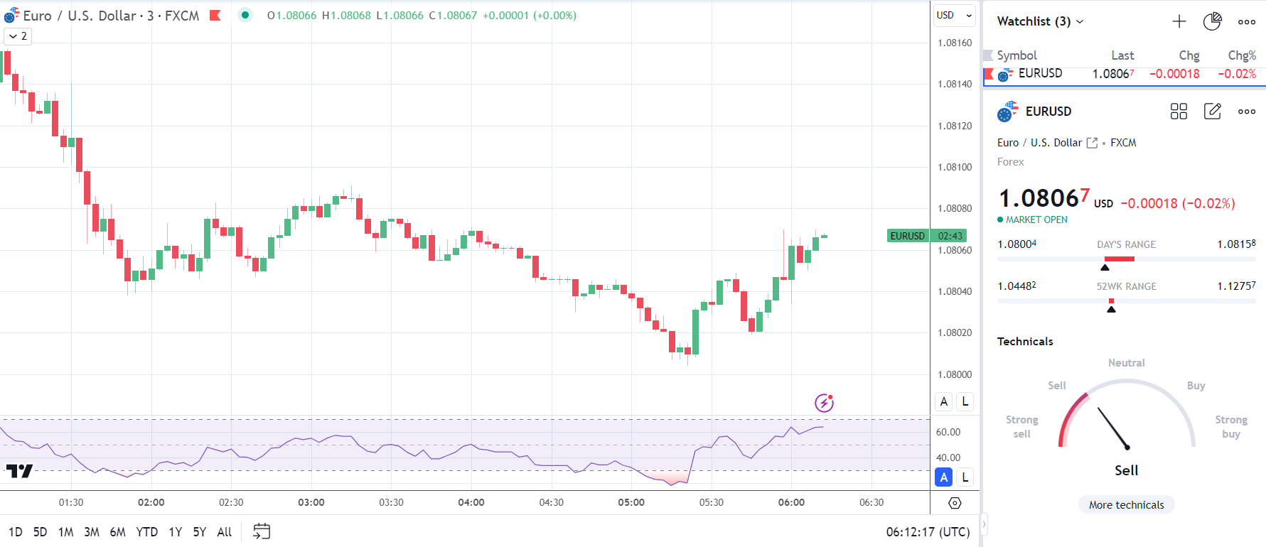 EUR/USD reaction to German wholesale prices.