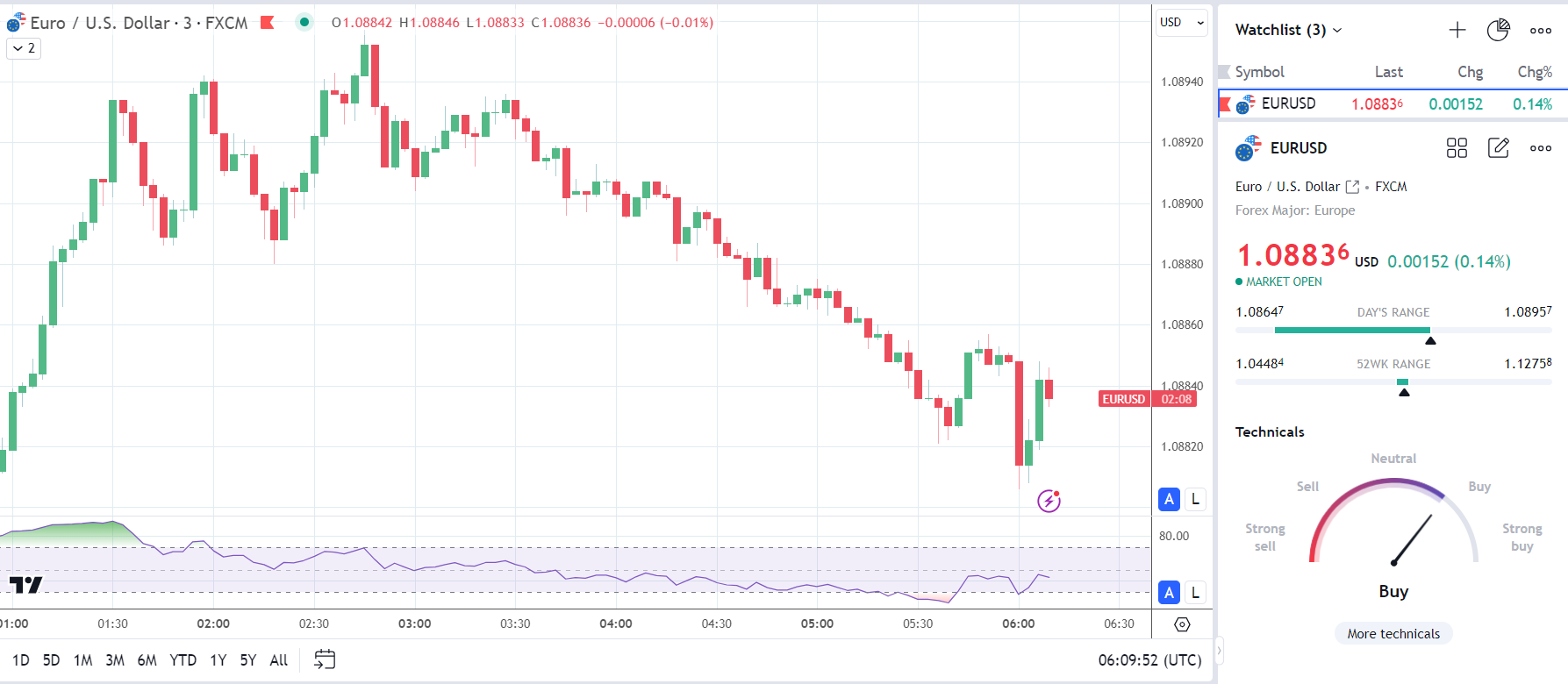 EUR/USD reacts to German factory order numbers.