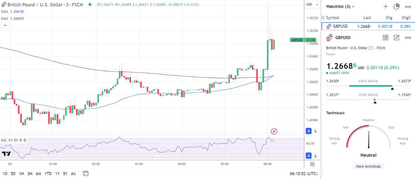 GBP to USD reaction to the UK retail sales data.