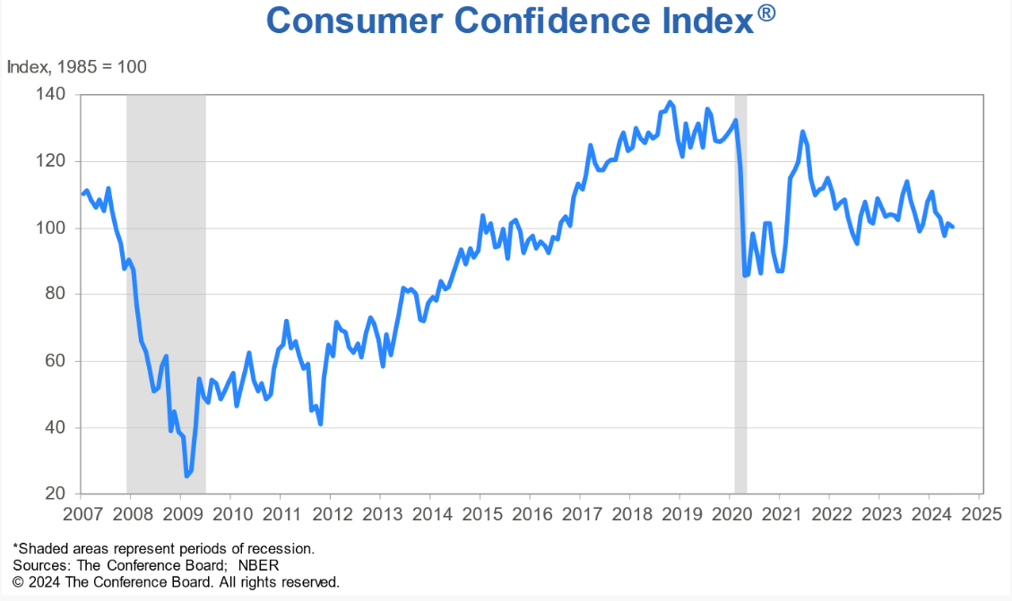 US Consumer Confidence sits well above 90