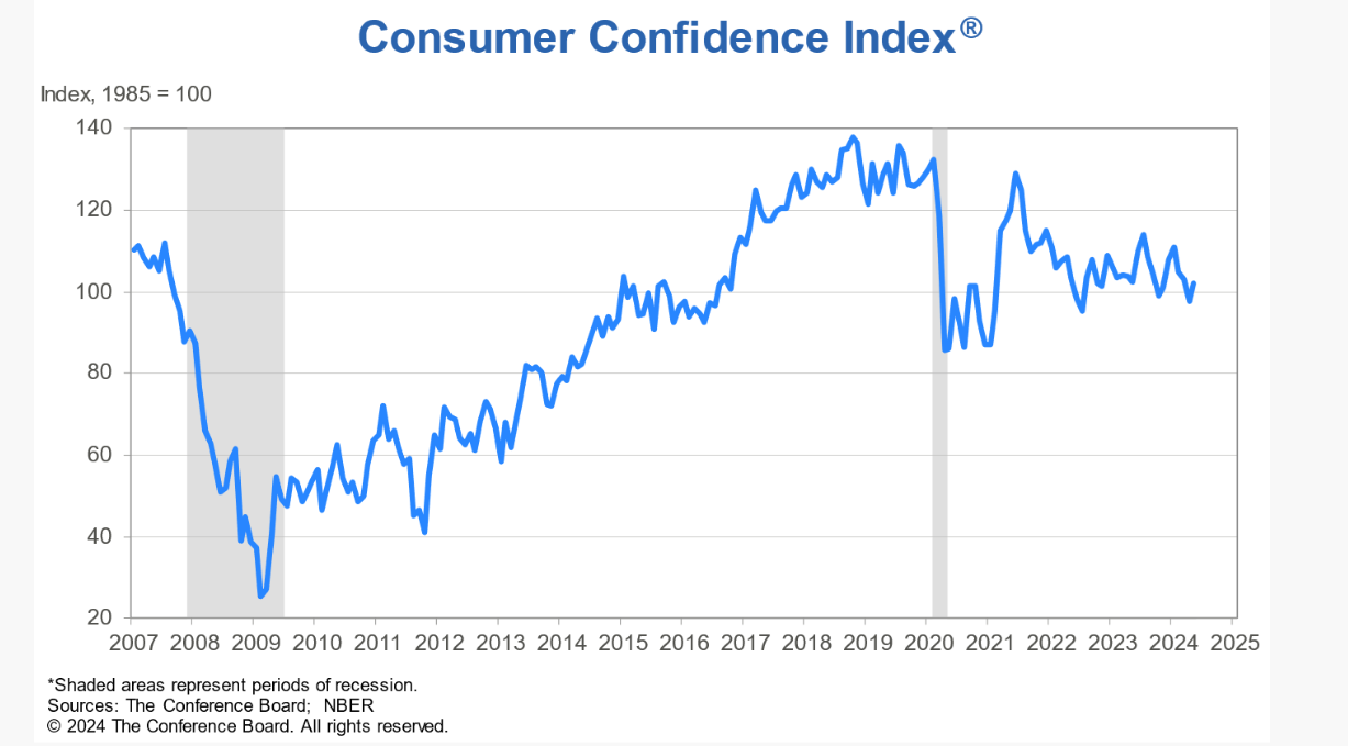 Consumer confidence and recession signals.