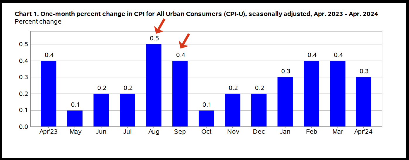 A graph with blue bars and red arrows Description automatically generated