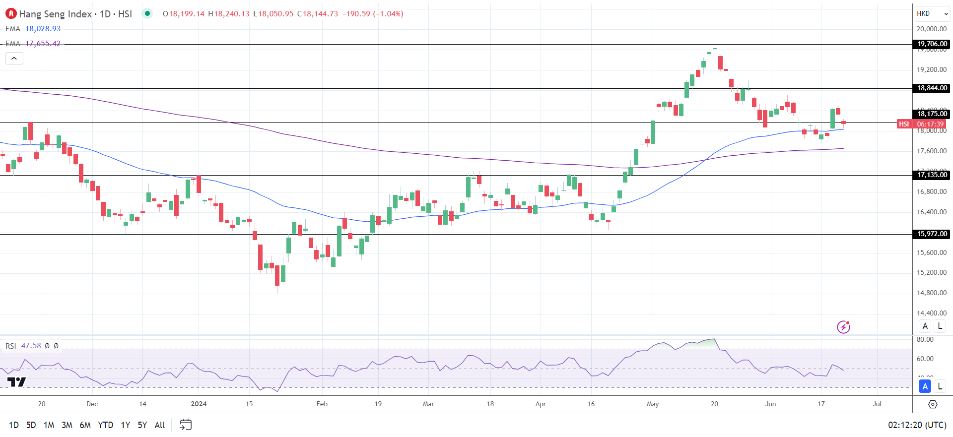 Hang Seng Falls on Friday.