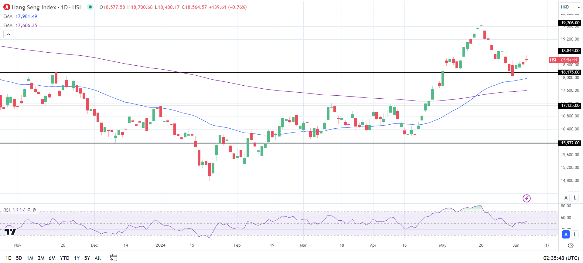 Hang Seng Index in the green on Thursday.