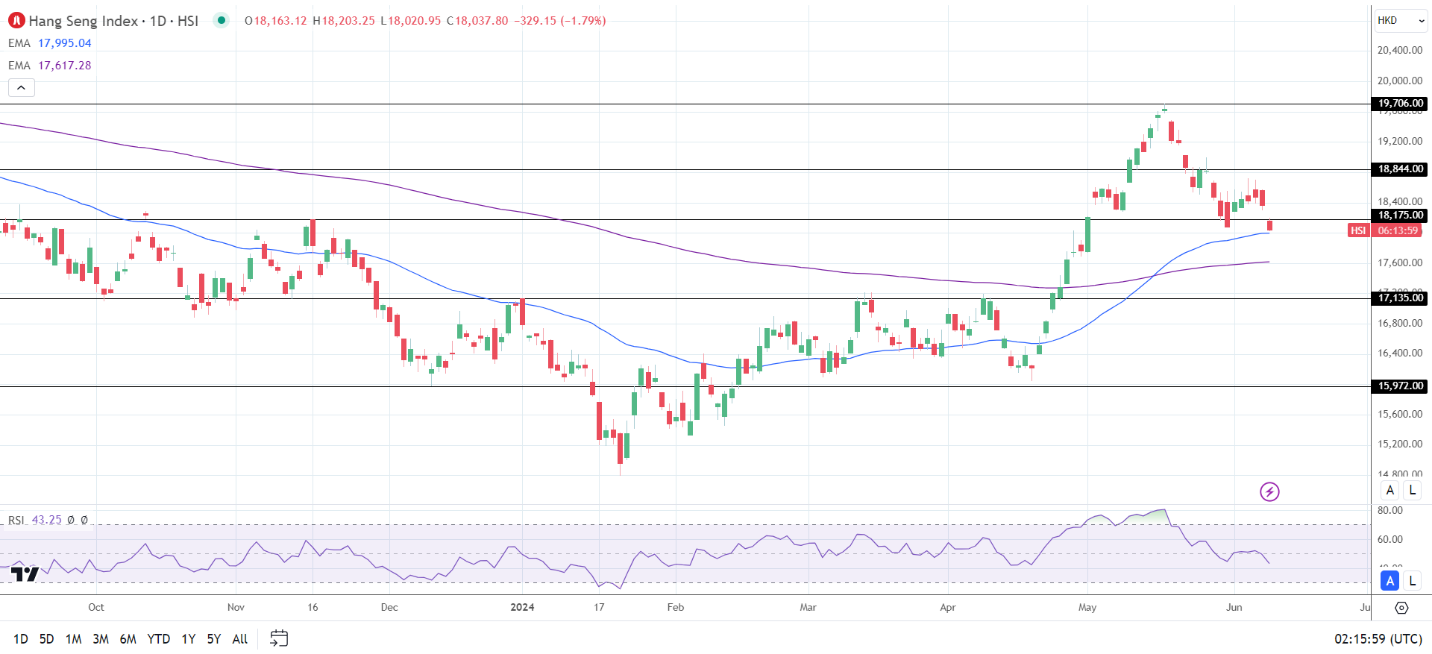 Hang Seng Index, ASX 200, Nikkei Index: Baidu Sinks the HSI as Investors  Play Catch Up | Nasdaq