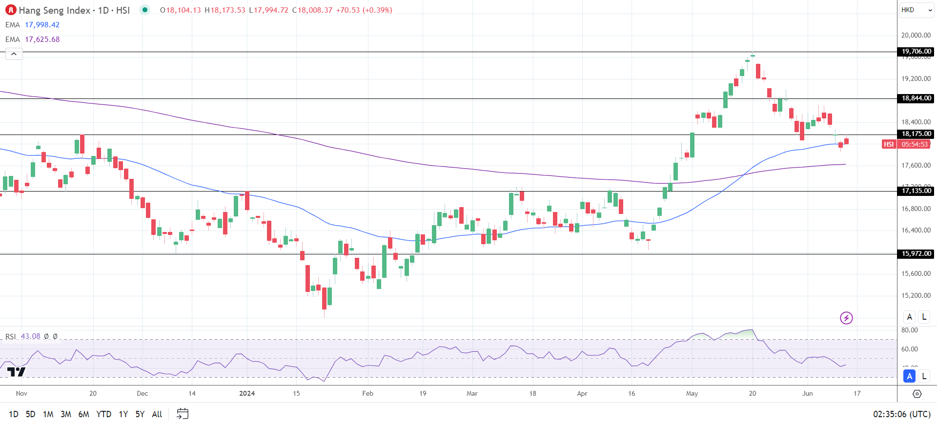 Hang Seng Index sees morning gains.