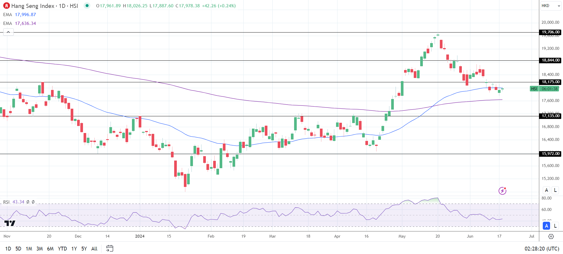Hang Seng Index edges higher on Tuesday.
