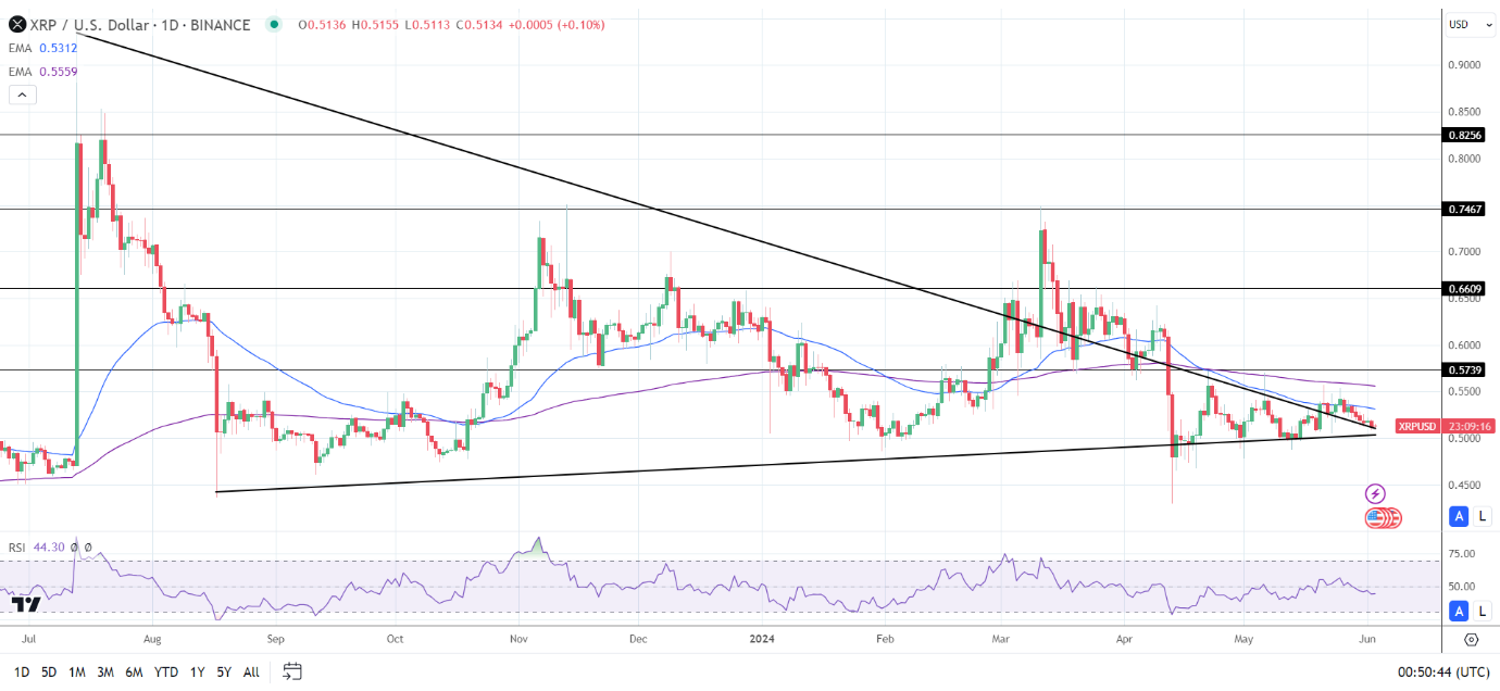 Daily Chart affirms the bearish price signals.