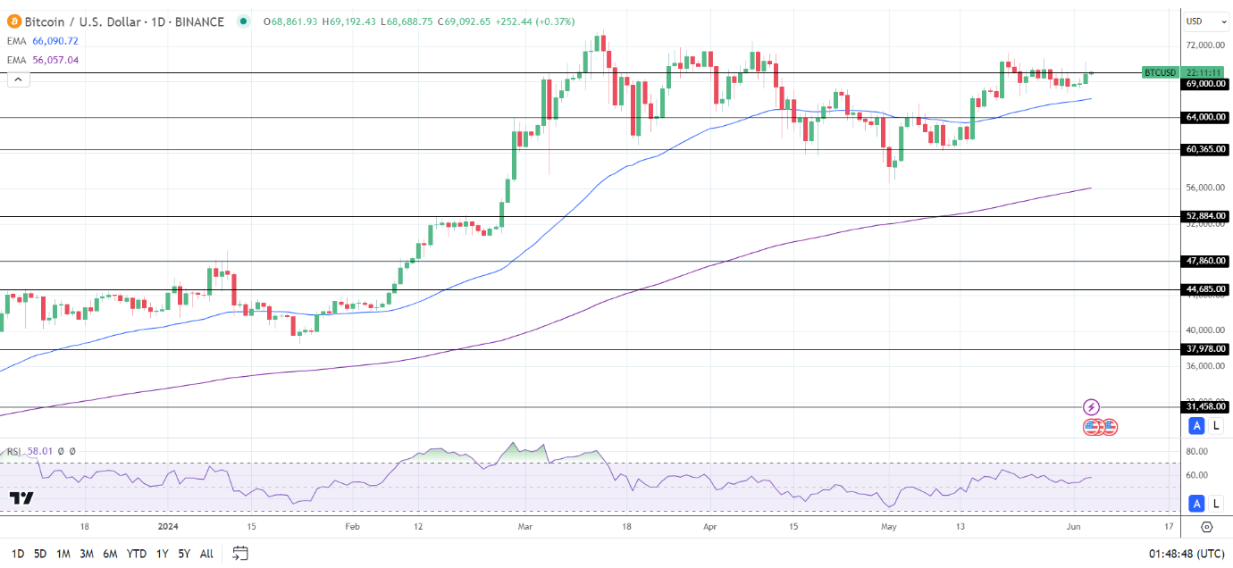 BTC Daily Chart sends bullish price signals.