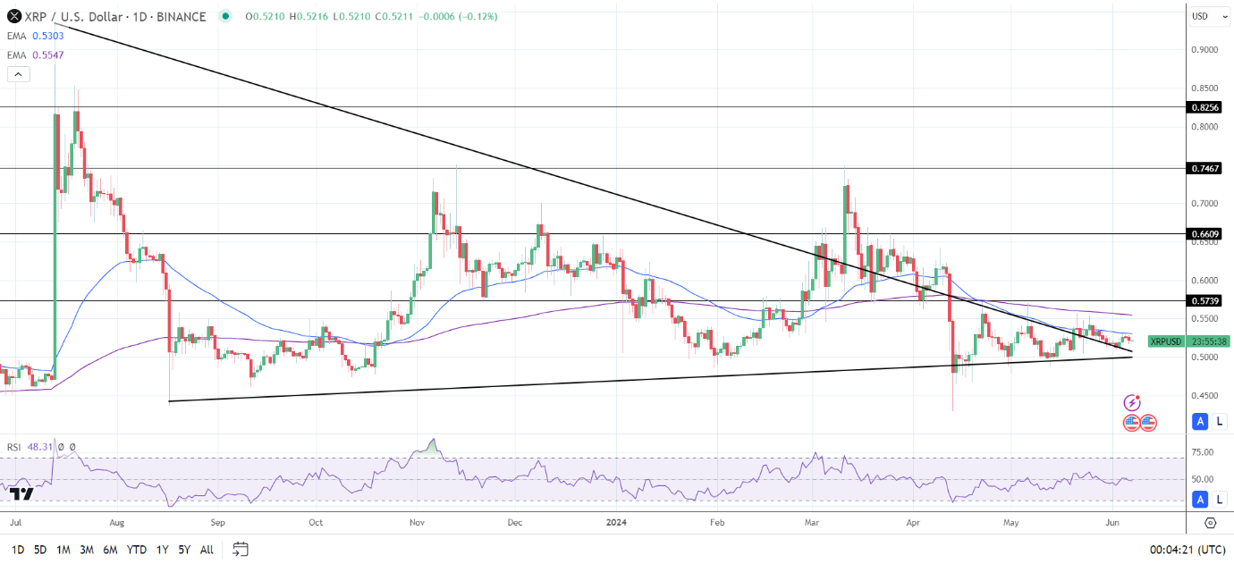 Daily Chart affirms the bearish price signals.