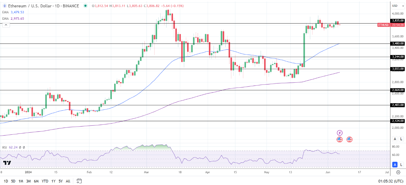 ETH Daily Chart sends bullish price signals.