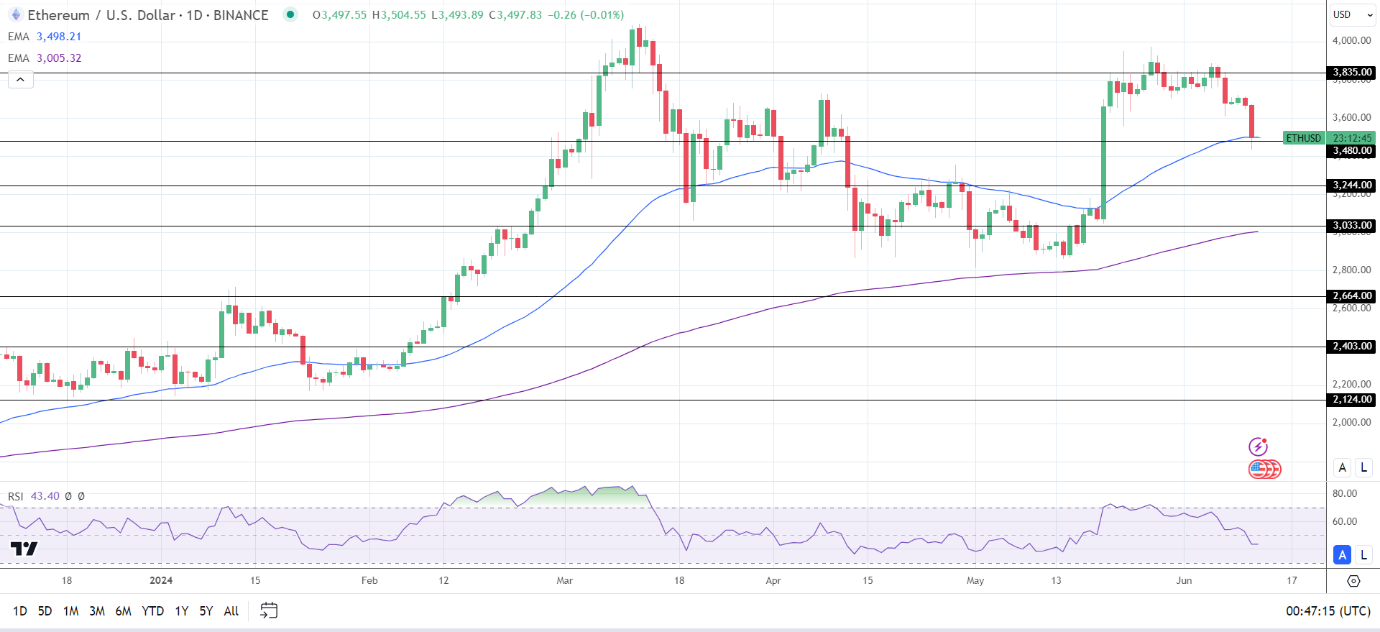 ETH Daily Chart sends bearish near-term price signals.