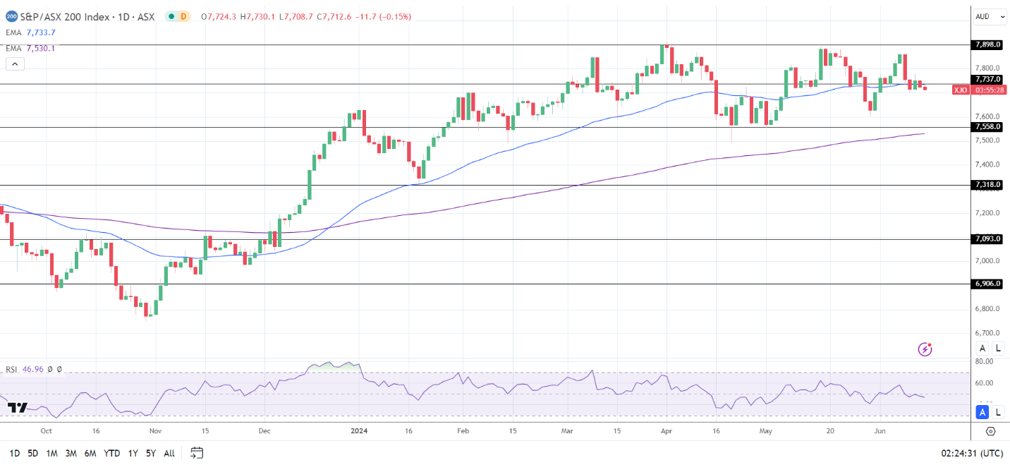 ASX 200 sees red.