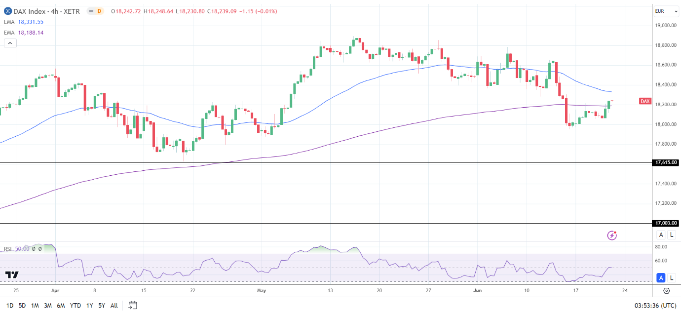 4-Hourly chart affirms the bearish near-term price signals.