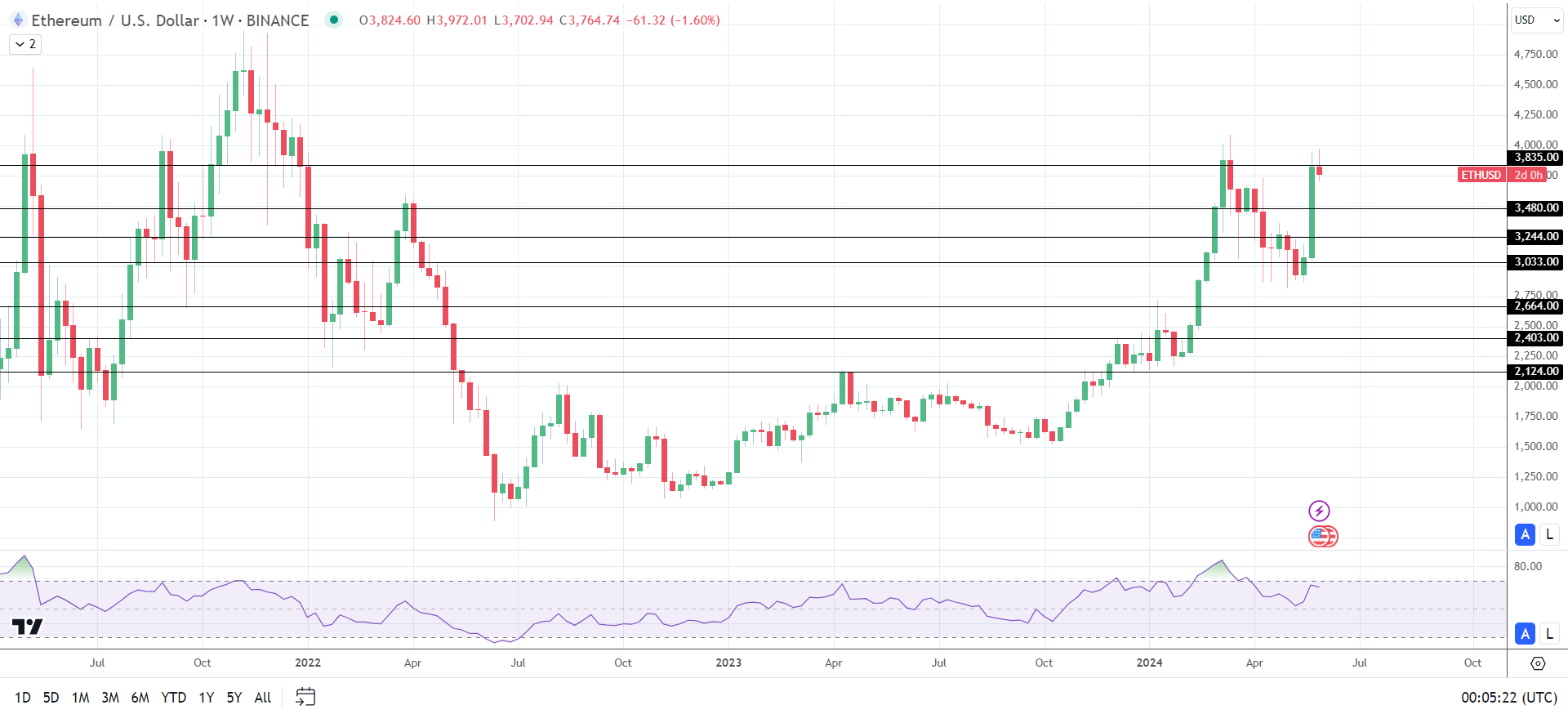 ETH faces a weekly loss.