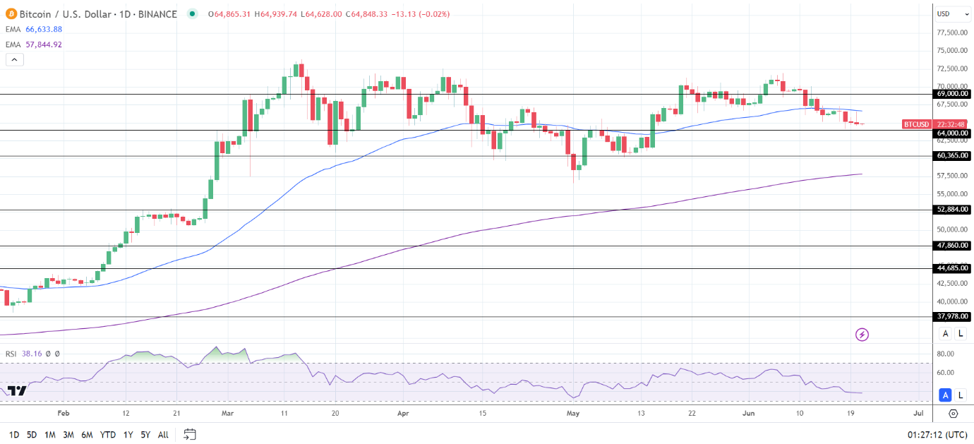 BTC Daily Chart sends bearish near-term price signals.