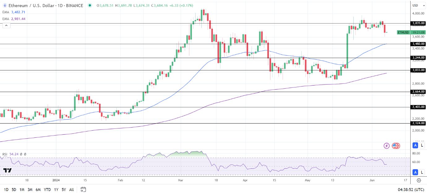 ETH Daily Chart sends bullish price signals.