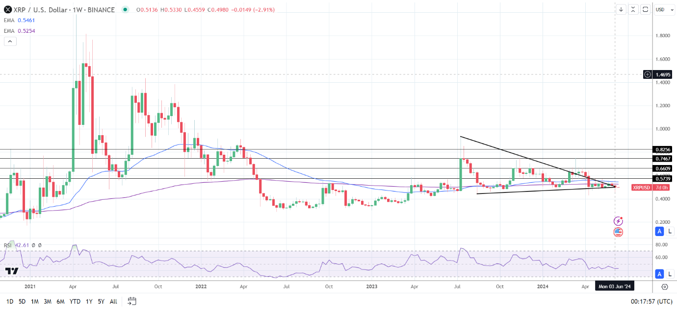 XRP Weekly Chart sends bearish price signals.