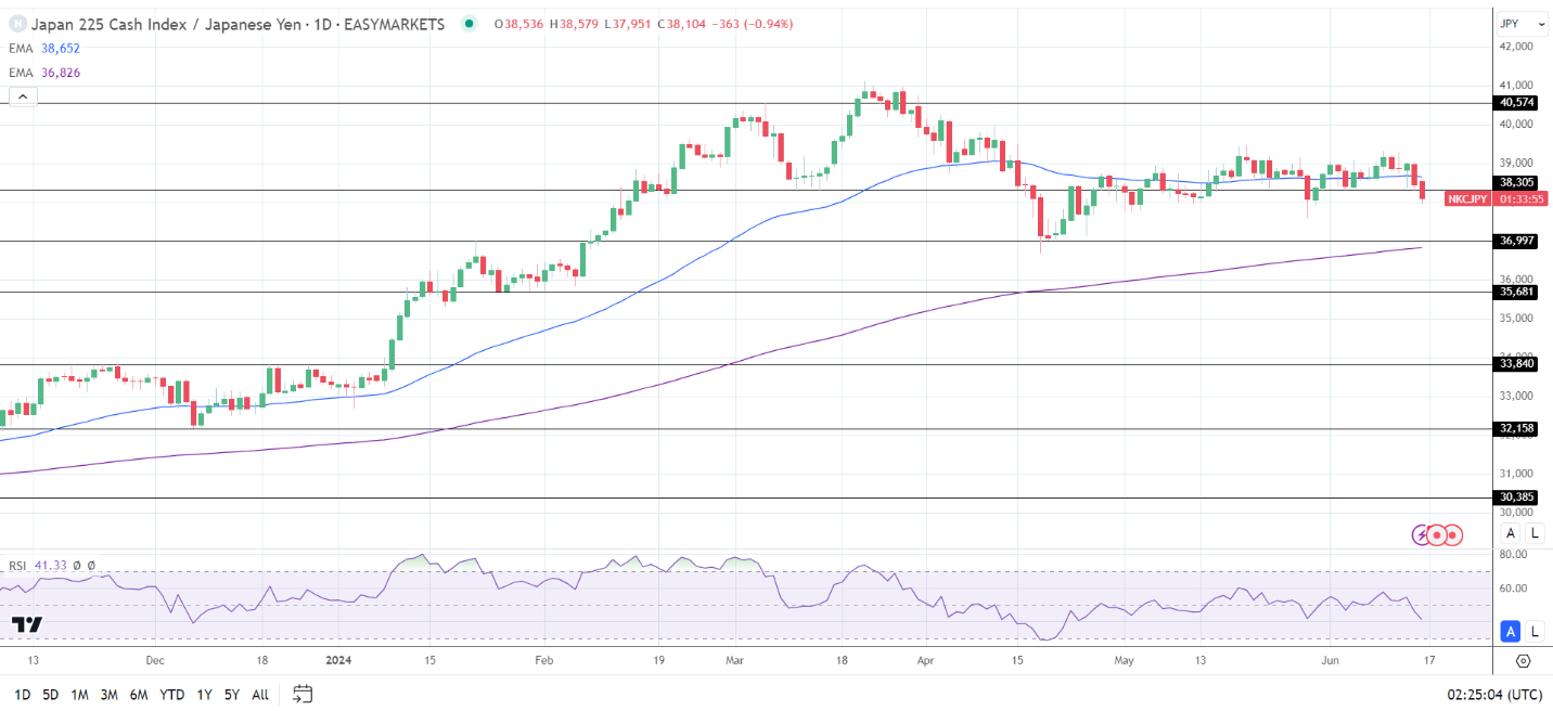 Nikkei Index stumbles.