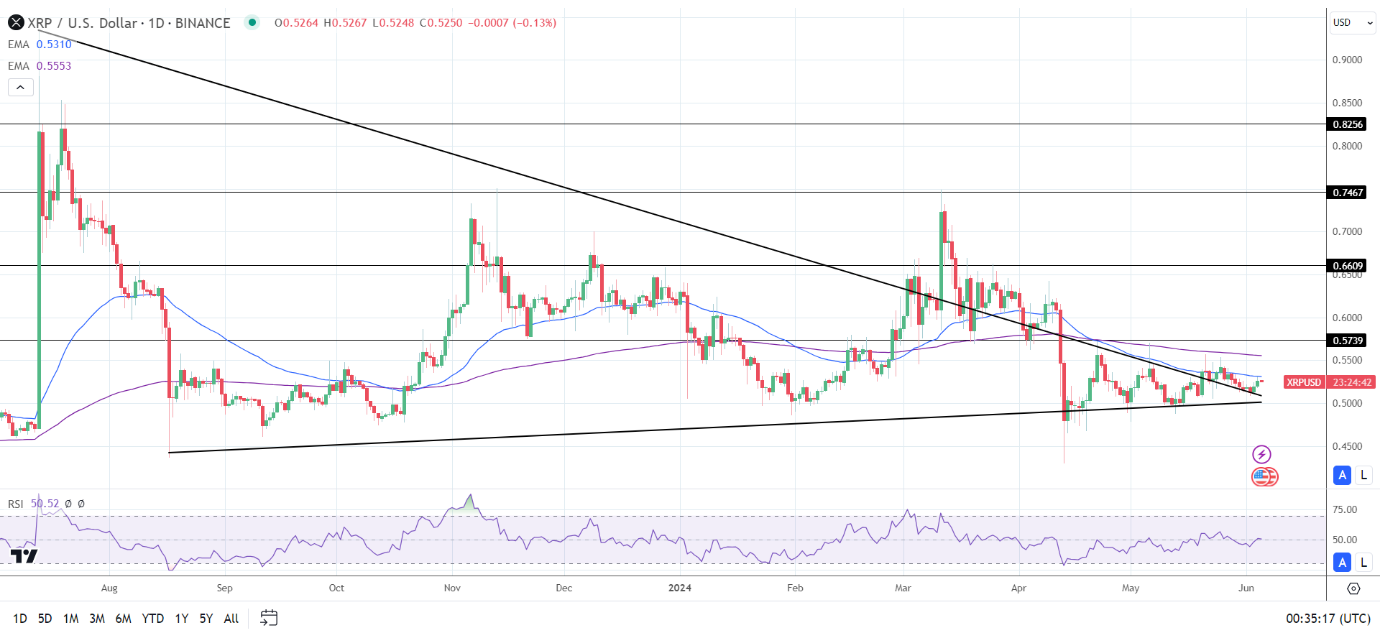 Daily Chart confirms the bearish price trends.