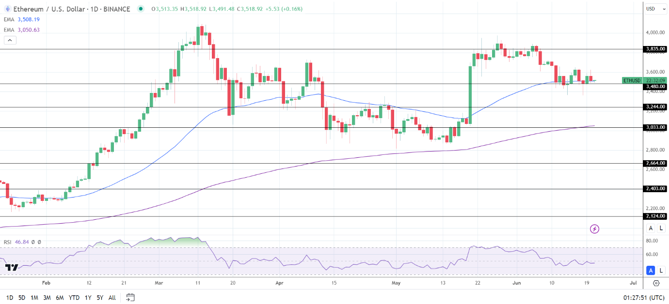 ETH Daily Chart sends bullish price signals.