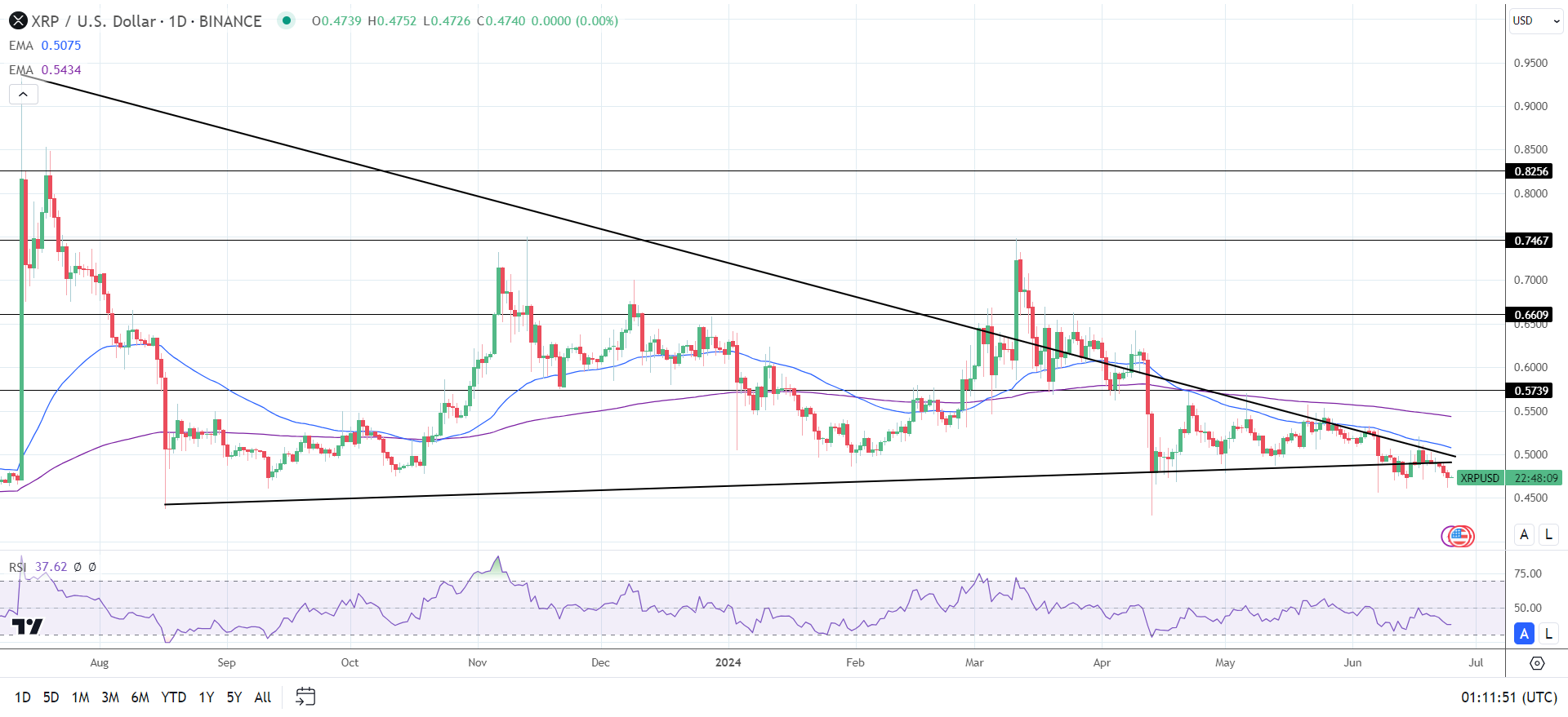 Daily Chart affirms bearish price signals.