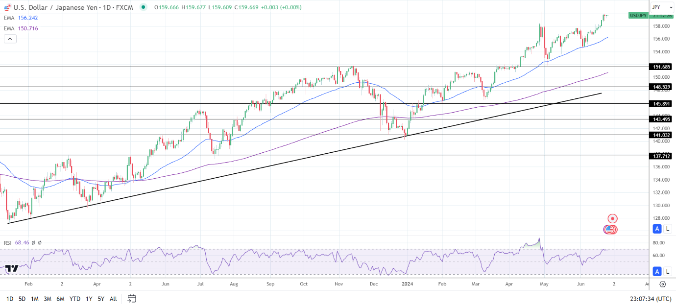 USD/JPY Daily Chart sends bullish price signals.