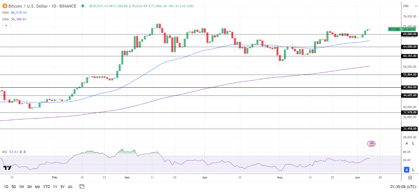 BTC Daily Chart sends bullish price signals.