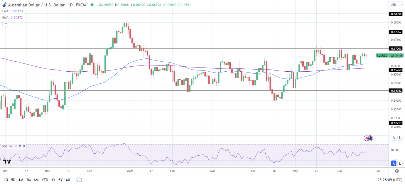 AUD to USD Daily Chart sends bullish price signals.