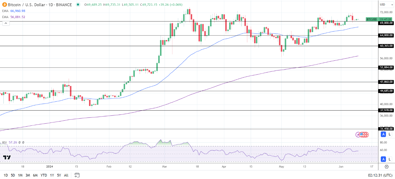 BTC Daily Chart sends bullish price signals.