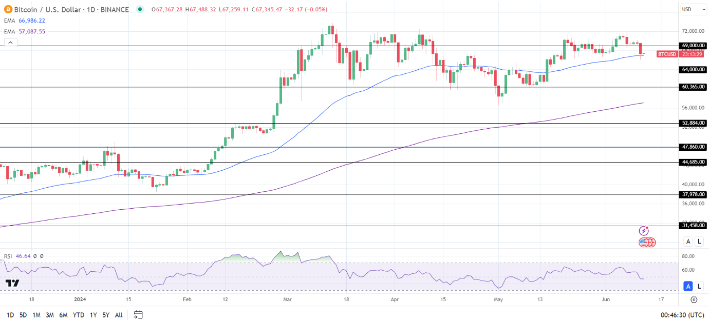 BTC Daily Chart sends bullish price signals.