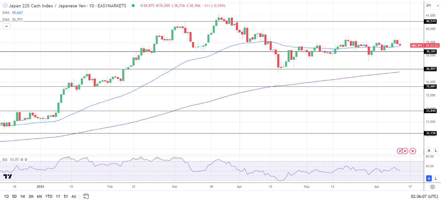 Nikki Index ignores the stronger Yen.