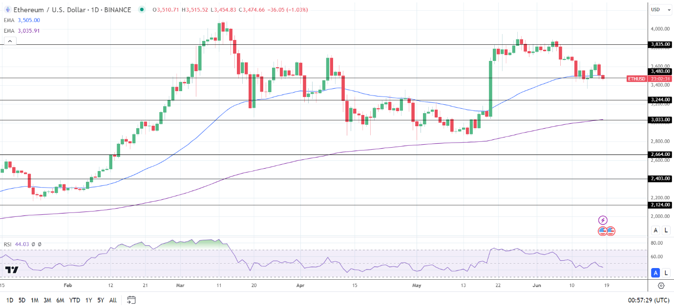 ETH Daily Chart sends bearish near-term price signals.