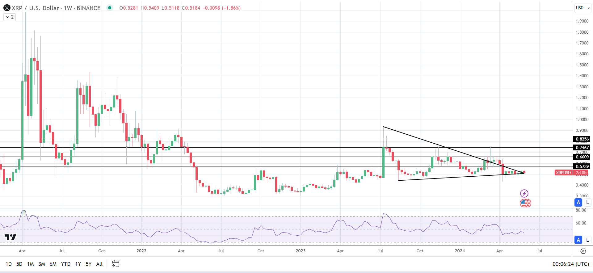 XRP in the red for the week.