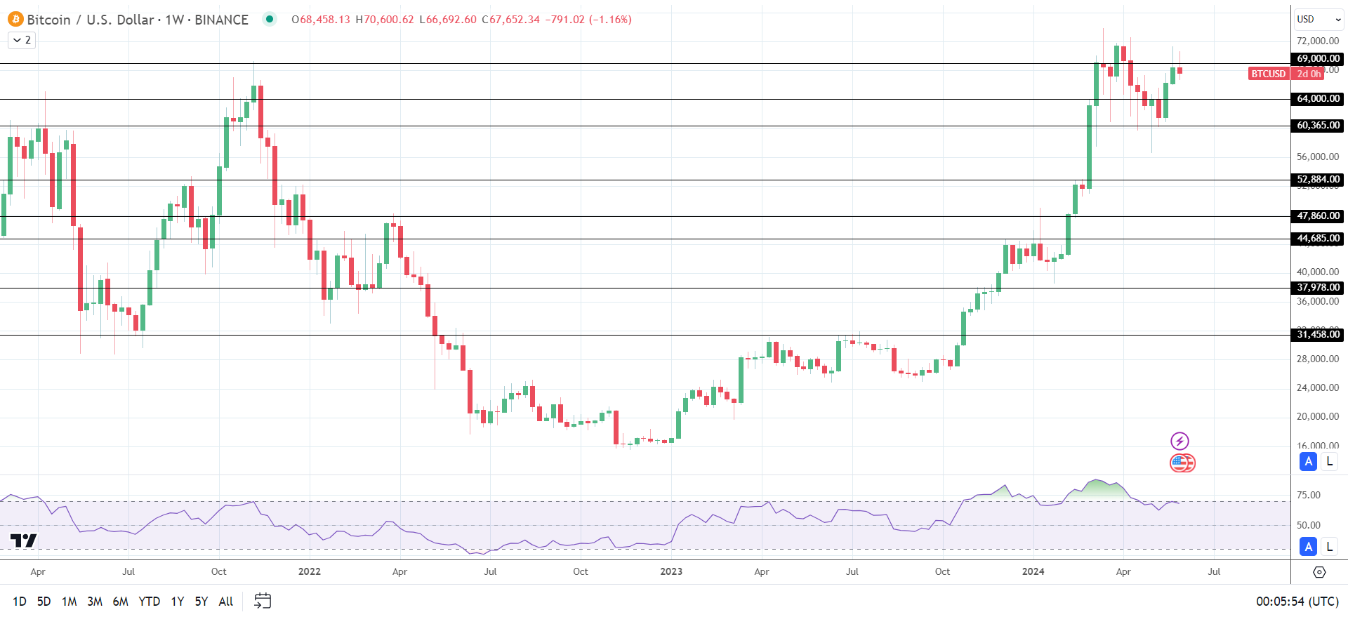 BTC in negative territory for the week.