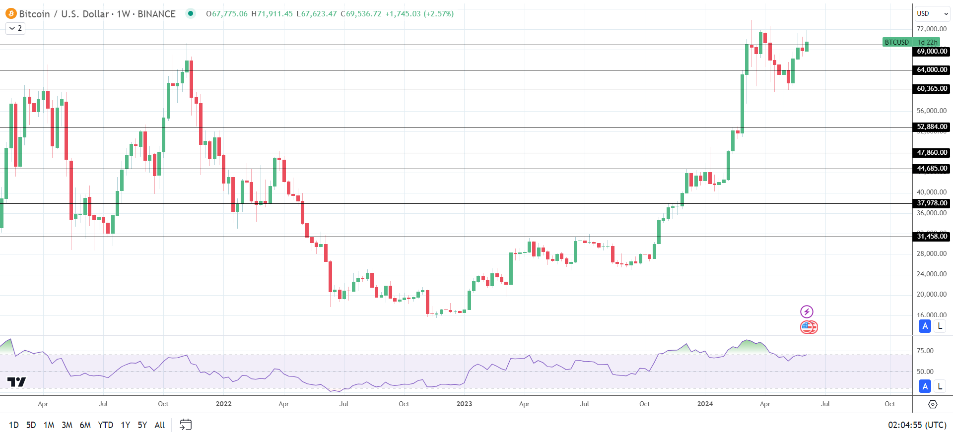 BTC on target for weekly gains.