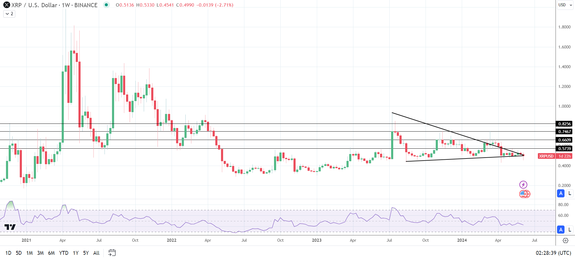 XRP bucked the broader market trend going into the weekend.