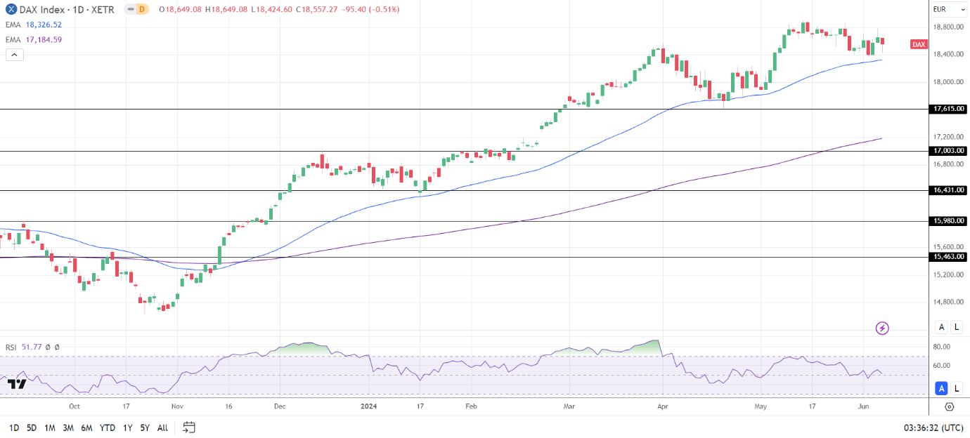 DAX Daily Chart sends bullish price signals.