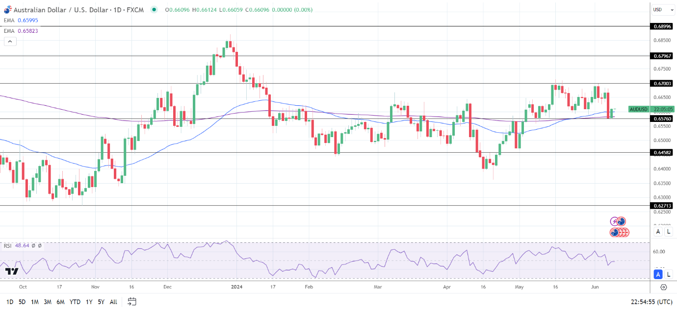 AUD to USD Daily Chart sends bullish price signals.