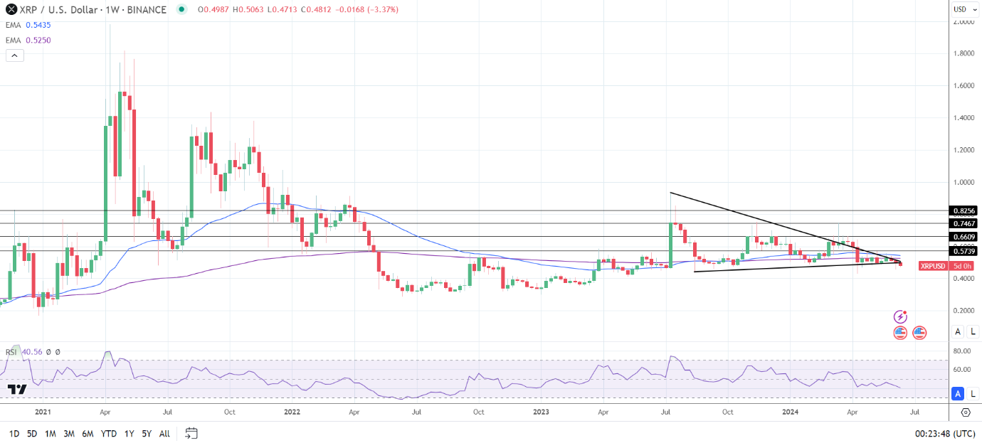 XRP Weekly Chart sends bearish price signals.