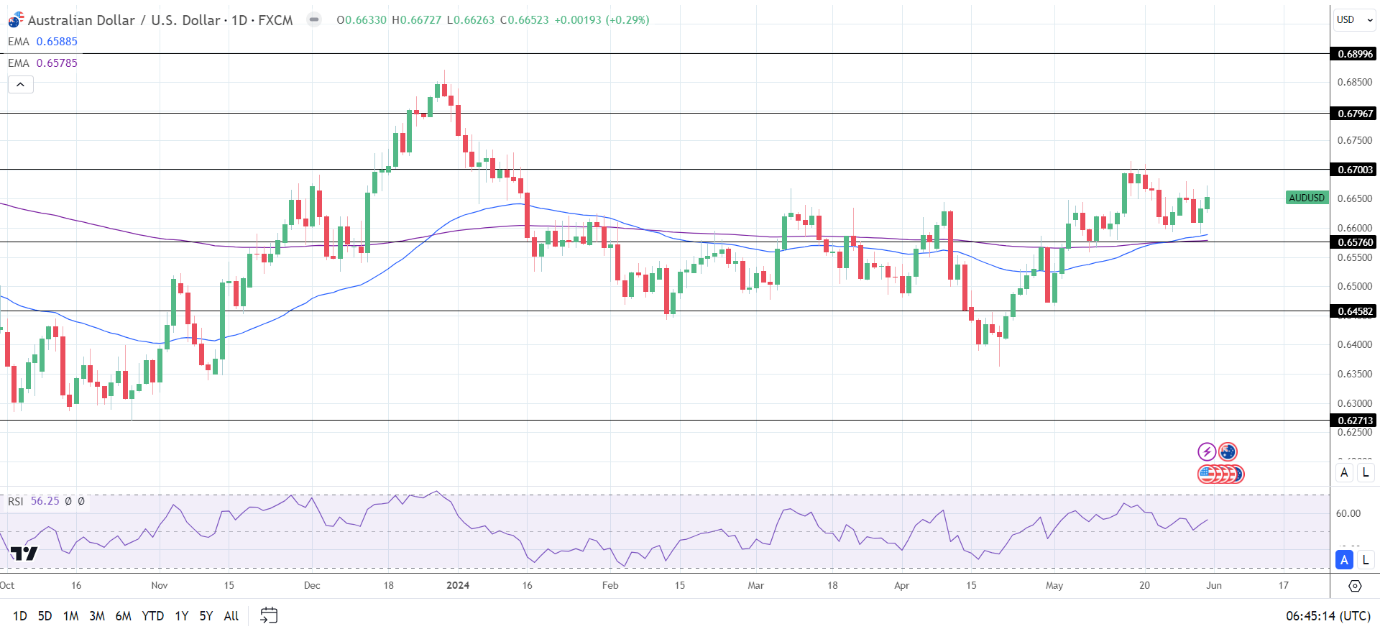 AUD to USD Daily Chart sends bullish price signals.