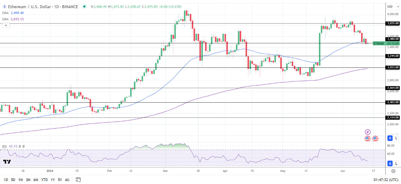 ETH Daily Chart sends bearish near-term price signals.