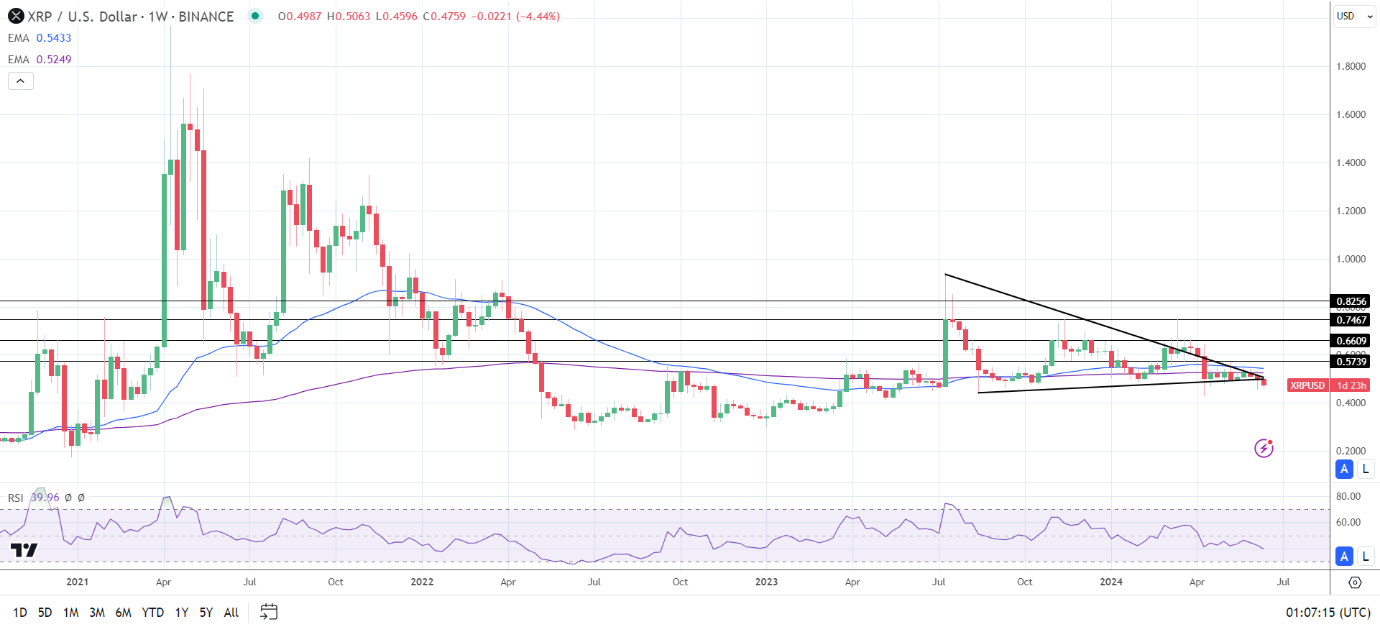 XRP Weekly Chart sends bearish price signals.