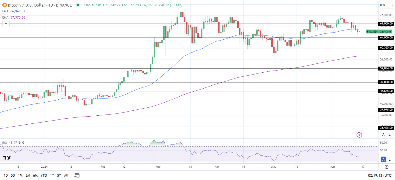 BTC Daily Chart sends bearish near-term price signals.