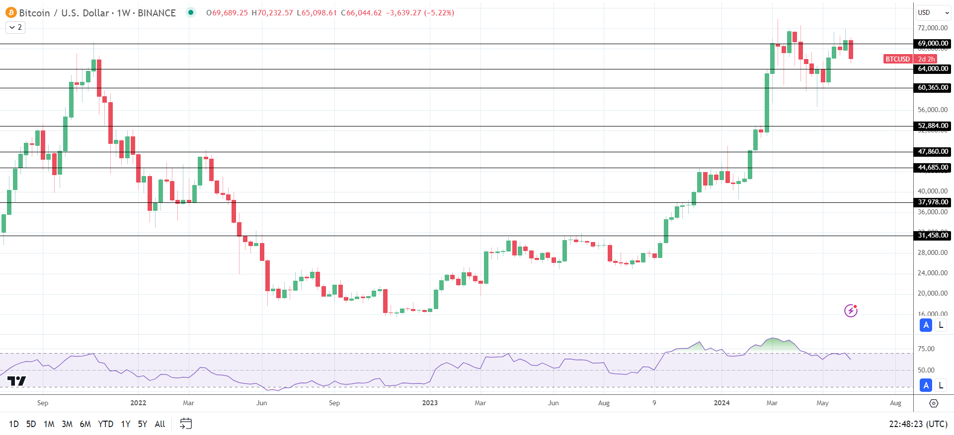 BTC heading for a weekly loss.